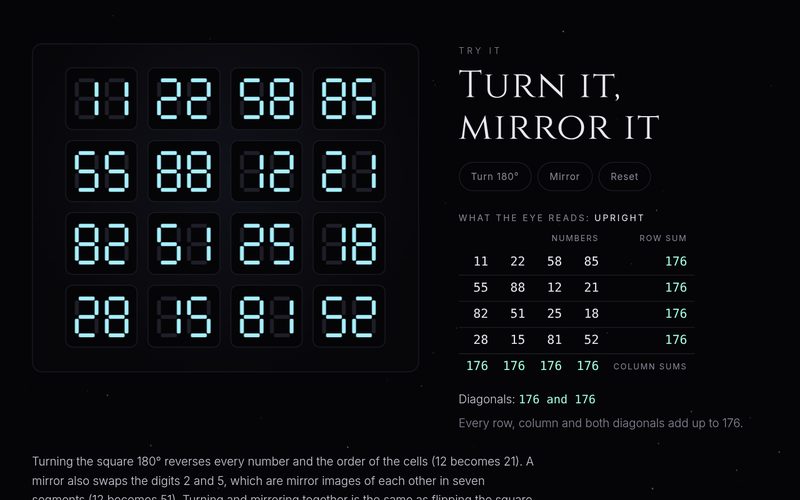 Screenshot of the Ambigram Magic Square page: a four by four grid of glowing seven-segment numbers beside the buttons Turn 180°, Mirror and Reset and a table where every row and column sum reads 176.
